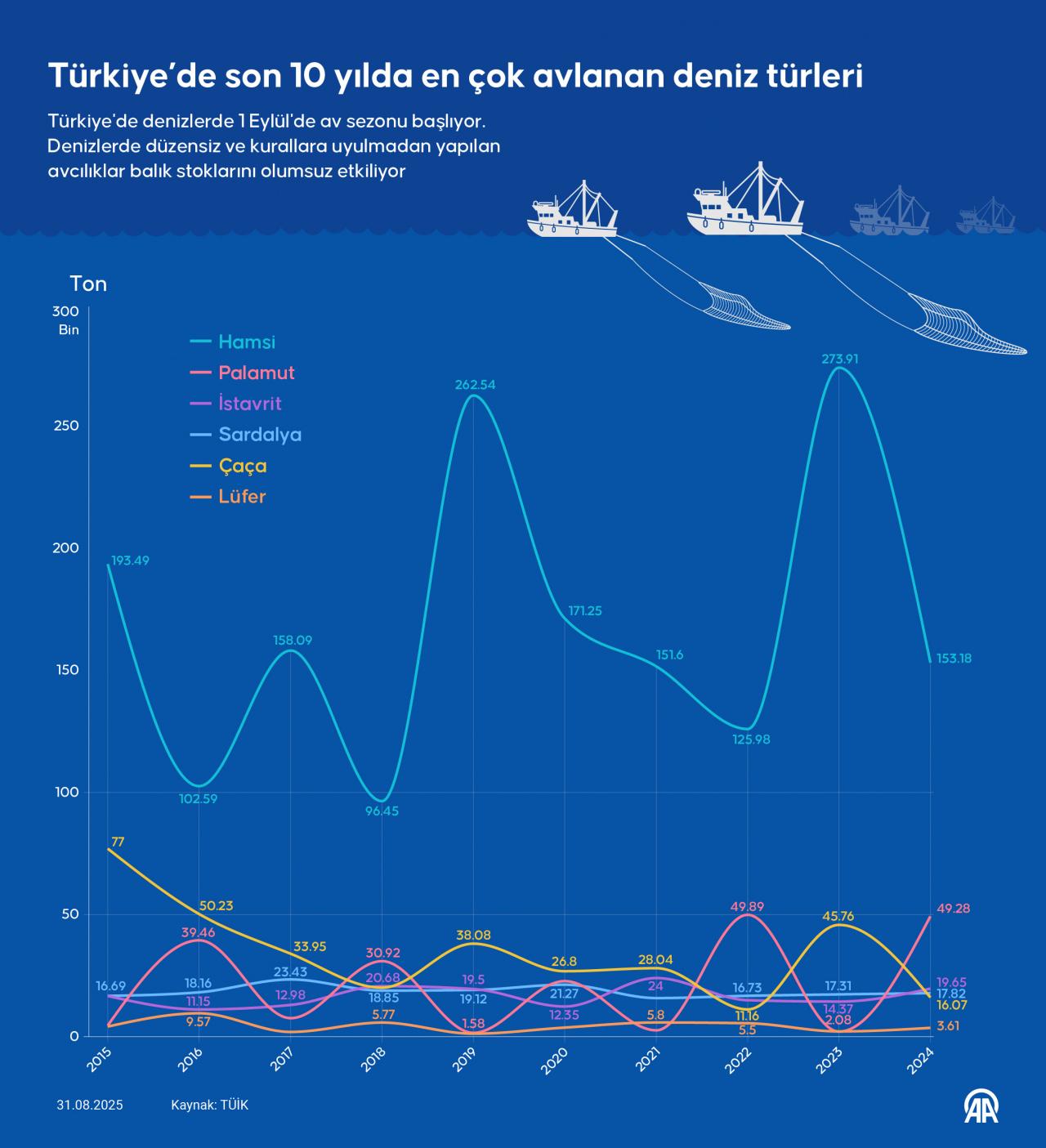 Balık stoklarının korunması için 