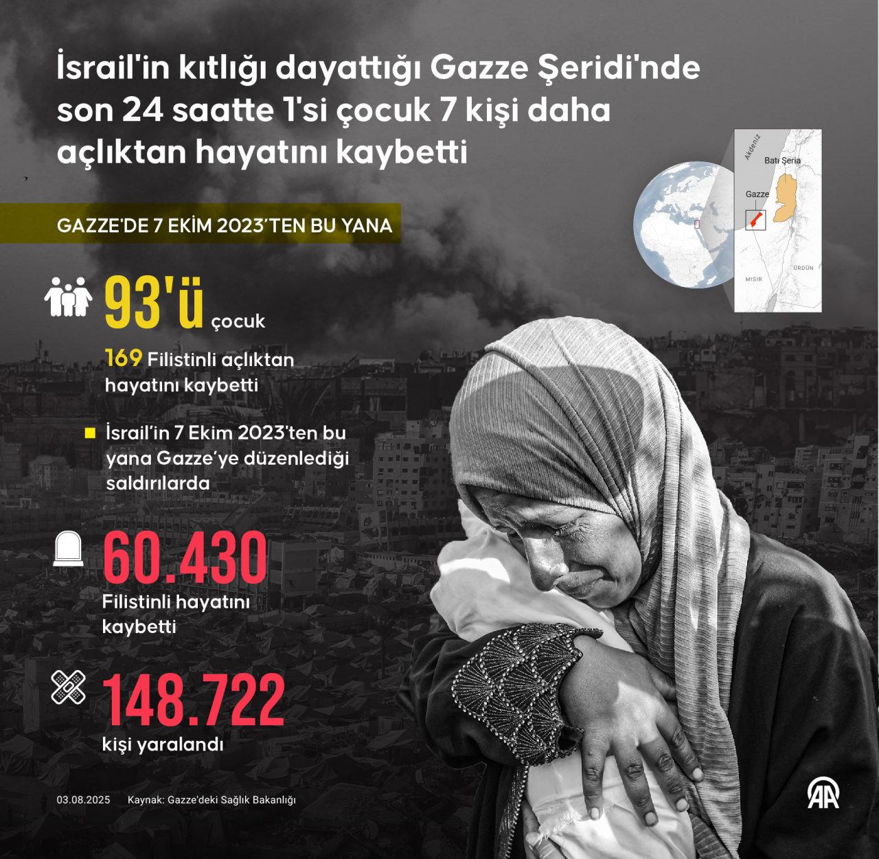 İnsanlık Gazze'de sınıfta kaldı! Açlıktan ölenlerin yarısından fazlası çocuk!