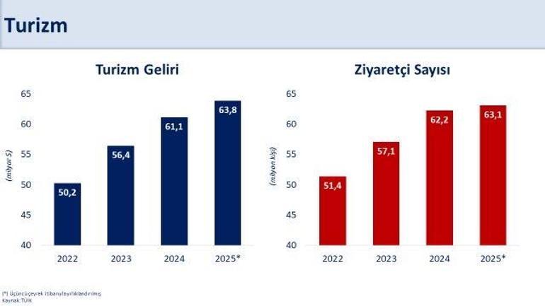 Bakan Şimşek: Turizmdeki istikrar ve ihracat performansımız, cari denge hedefimizi destekliyor