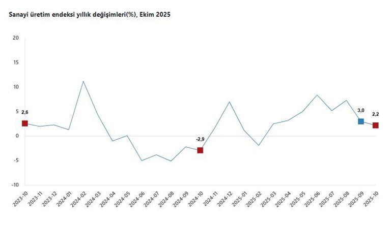 TÜİK: Sanayi üretimi yıllık yüzde 2,2, arttı