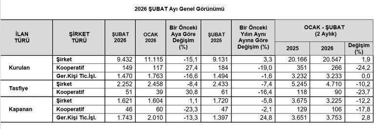TOBB, kurulan ve kapanan şirket istatistiklerini açıkladı