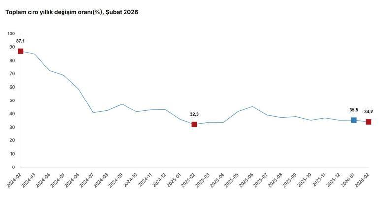 TÜİK: Sanayi, inşaat, ticaret ve hizmet sektörlerinde toplam ciro şubatta arttı