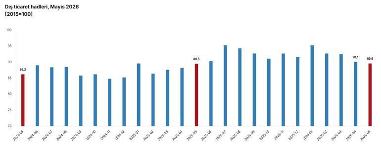 TÜİK: Dış ticaret haddi mayısta arttı